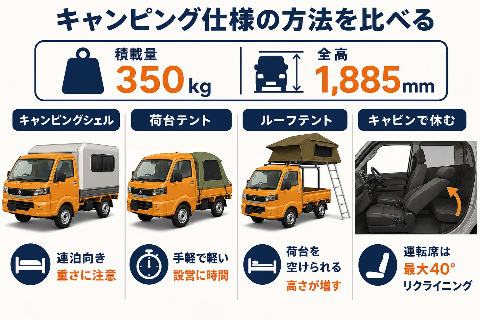 スーパーキャリイをキャンピングカーにする方法を比べた図解