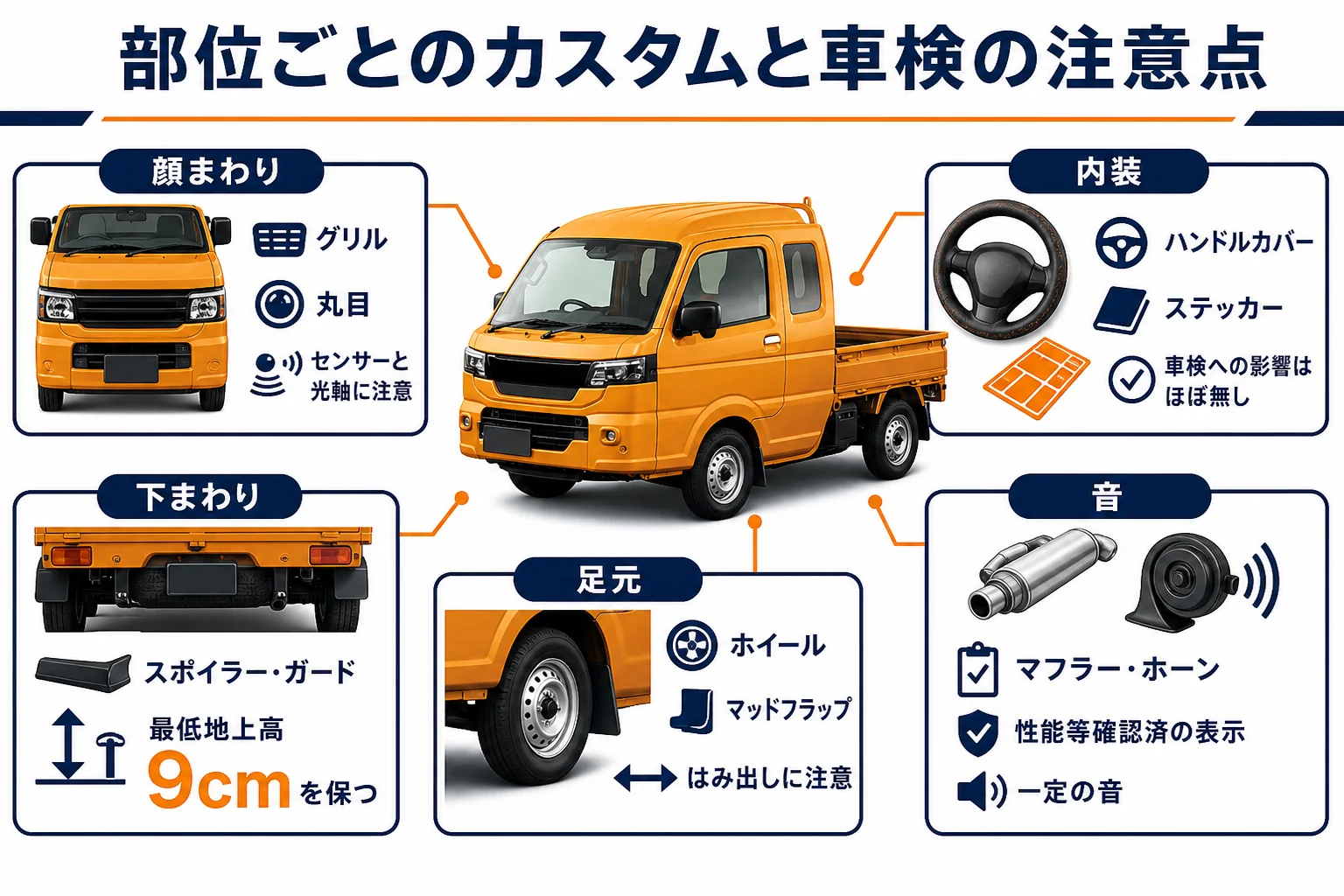 スーパーキャリイのカスタム部位ごとの手間と車検への影響をまとめた図解