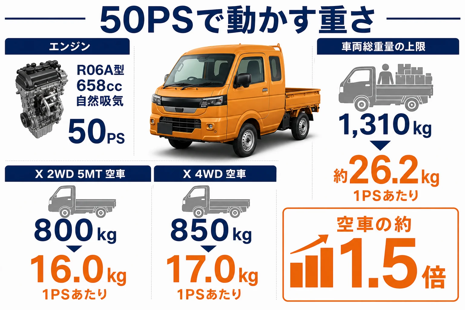 スーパーキャリイの重さと50PSの関係を示した図解