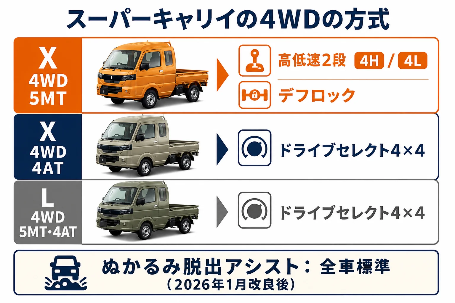 スーパーキャリイのグレードとミッション別に4WDの方式を分けた図解