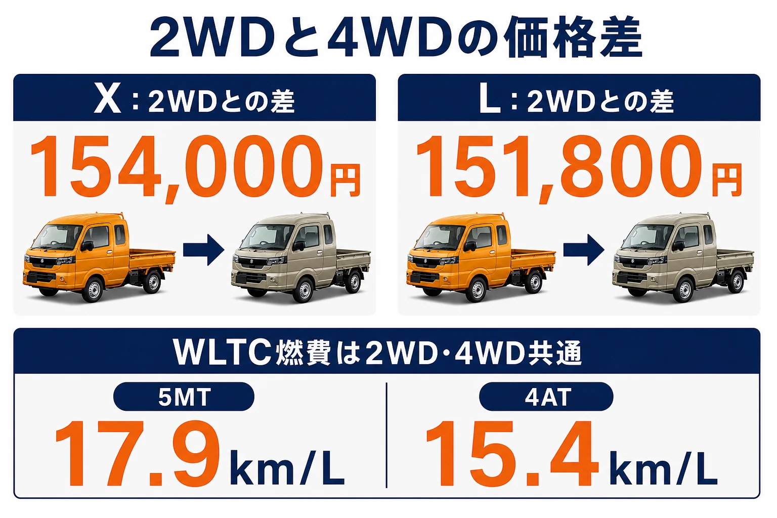 スーパーキャリイの2WDと4WDの価格差と燃費を比べた図解