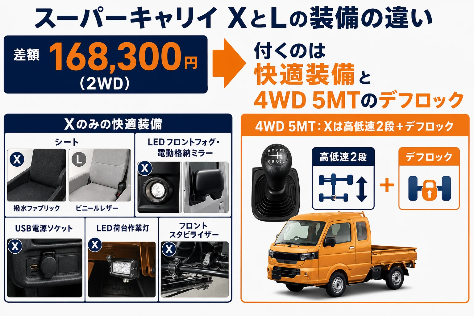 スーパーキャリイのXとLの装備の違い