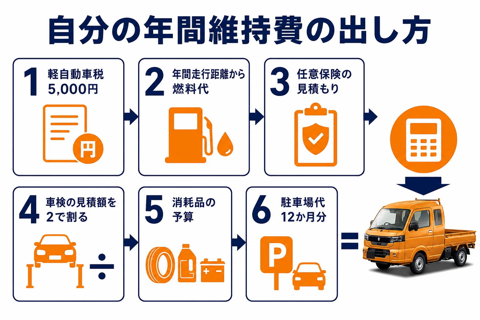 年間維持費を自分で出す6つの手順を示した図解