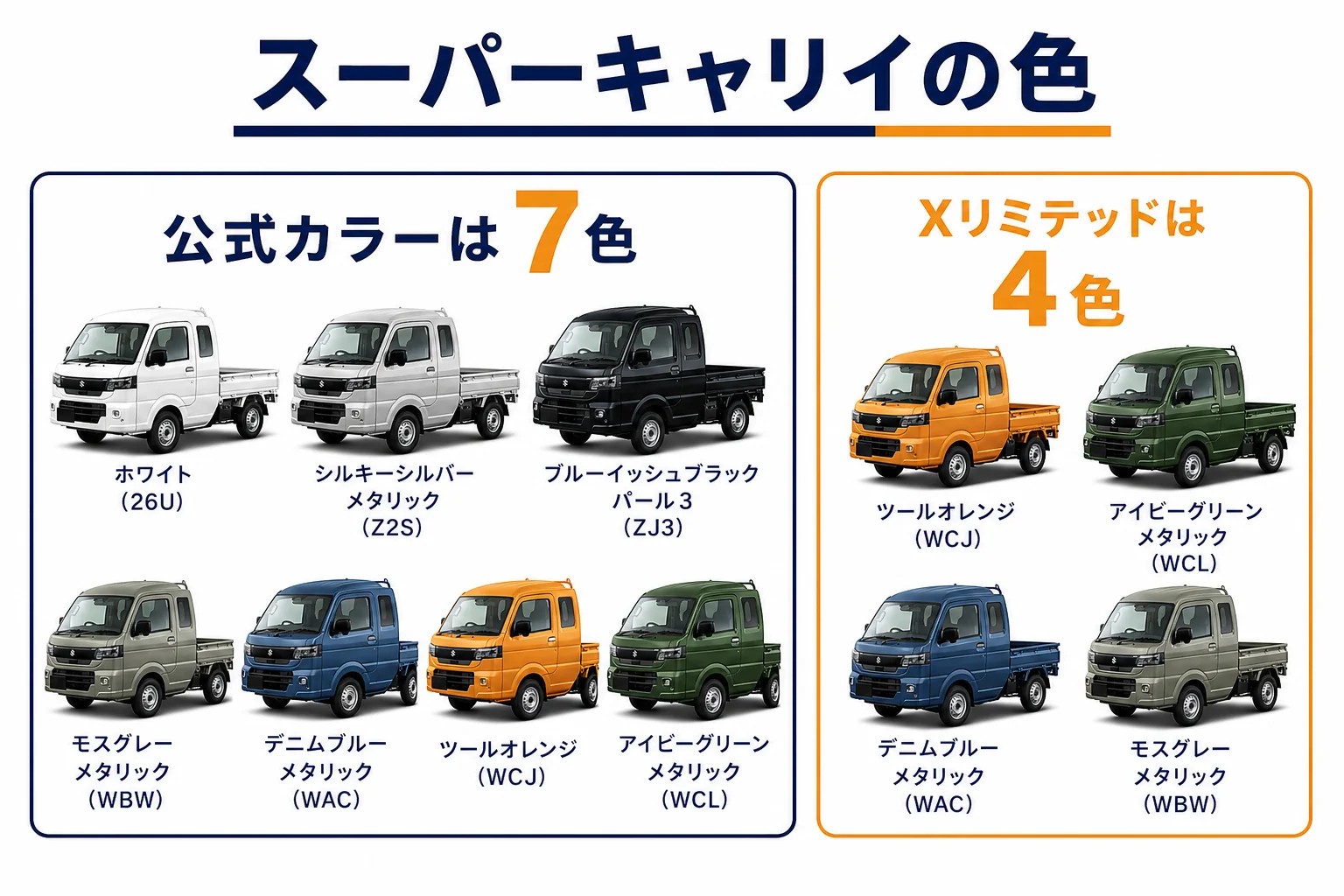 スーパーキャリイの公式カラー7色とXリミテッドの4色を並べた図解