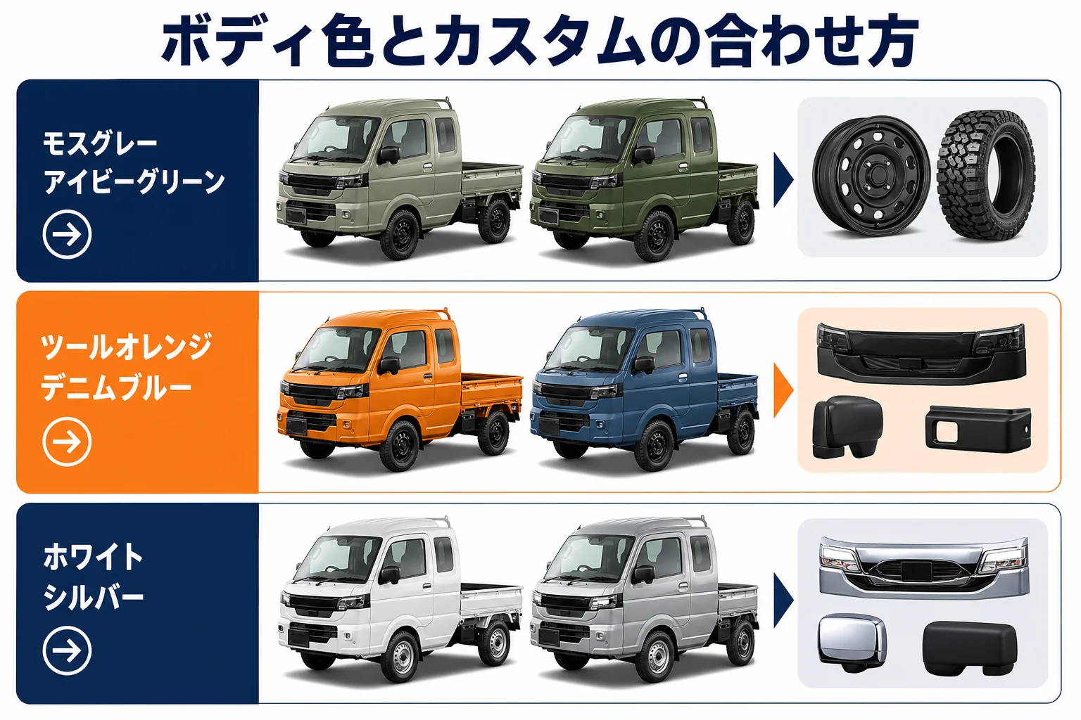 スーパーキャリイのボディ色と合わせやすいカスタムの方向性を示した図解