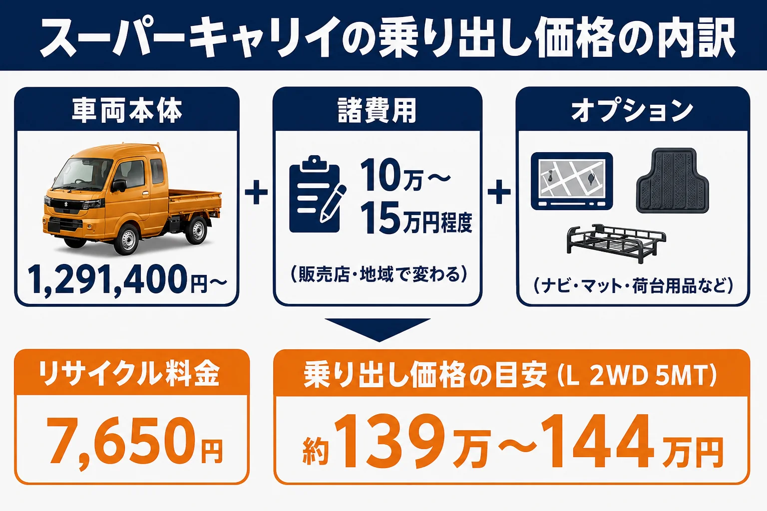 スーパーキャリイの乗り出し価格の内訳