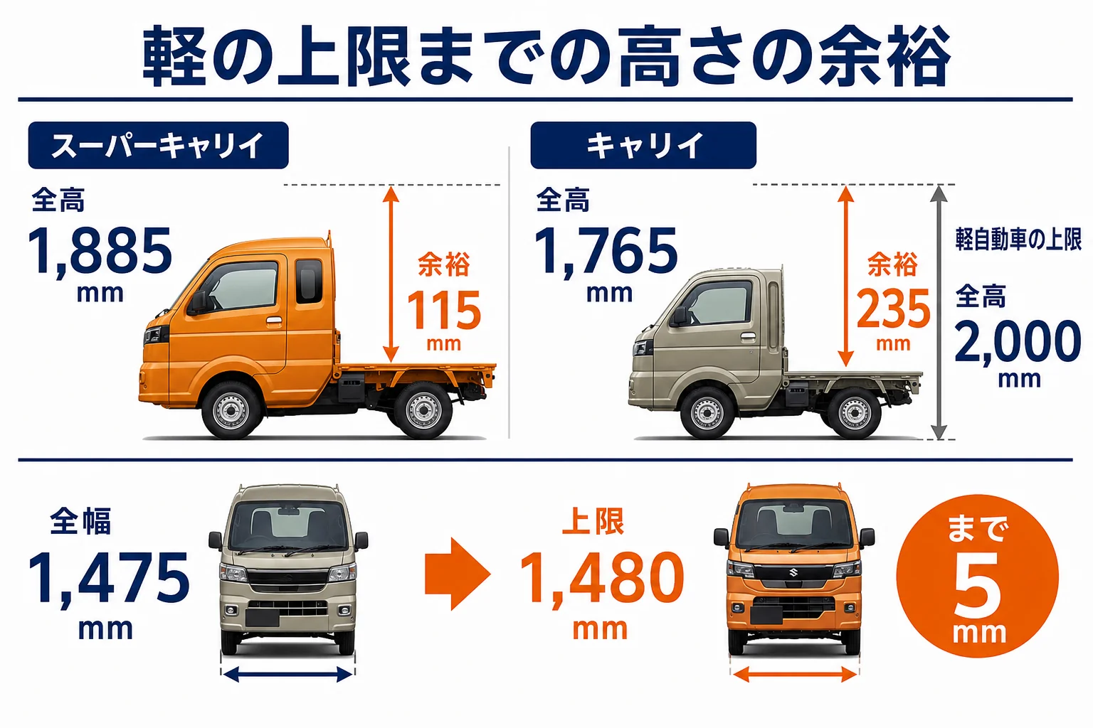 スーパーキャリイとキャリイの全高と軽自動車の上限までの余裕を比べた図解