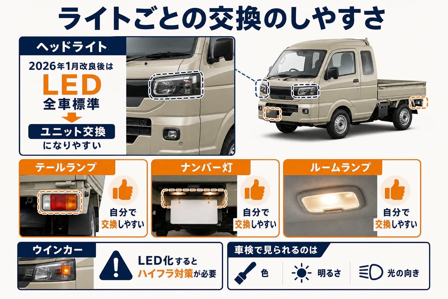 スーパーキャリイのライトごとの交換のしやすさと車検の要点をまとめた図解