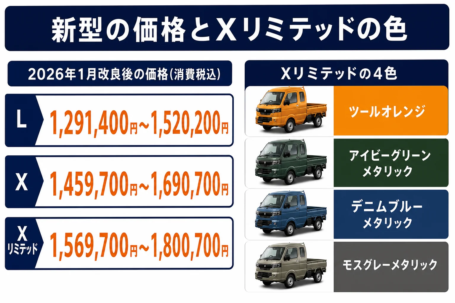 スーパーキャリイ新型のグレード別価格とXリミテッドの4色を示した図解