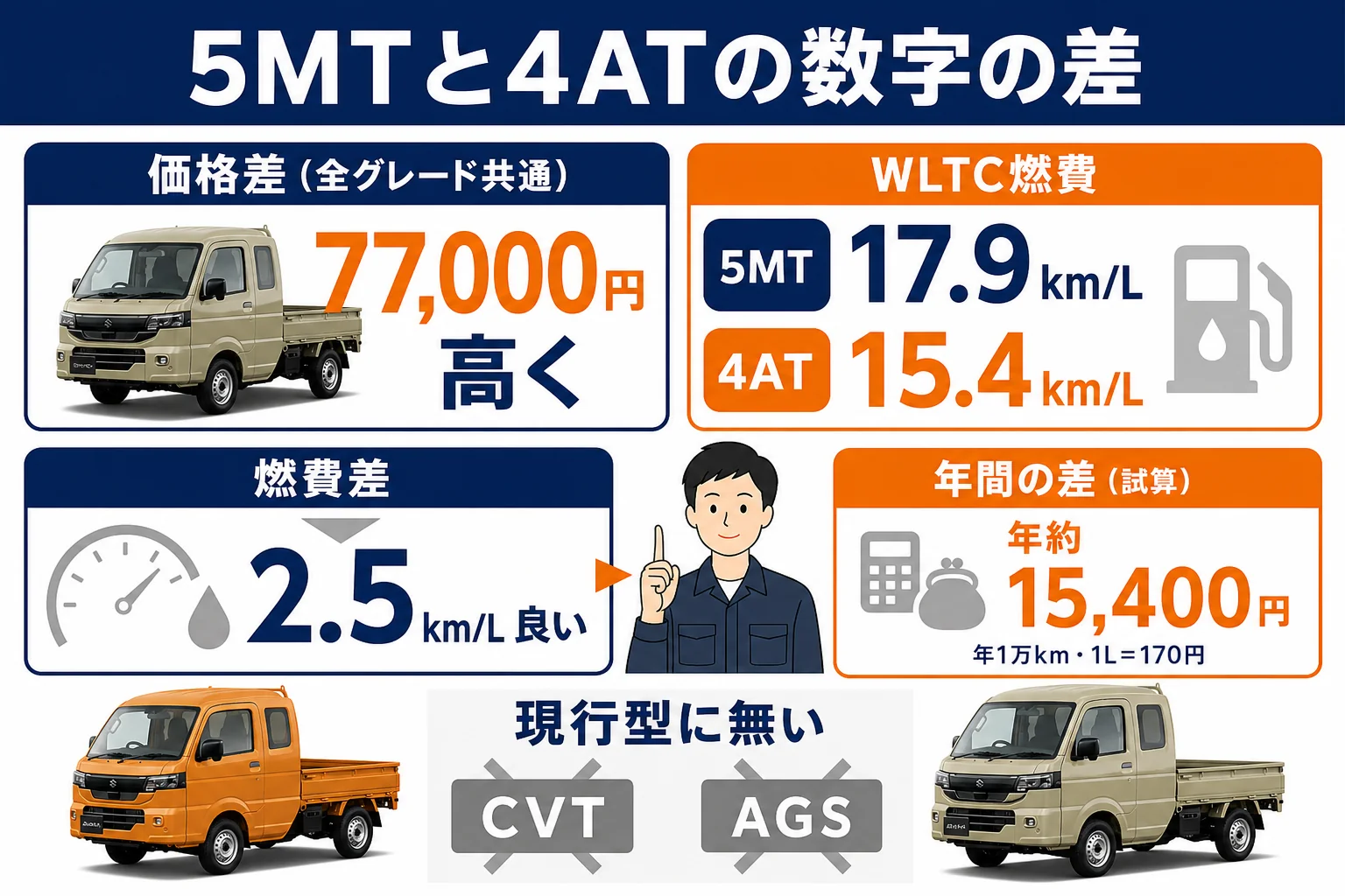 スーパーキャリイの5MTと4ATの価格差と燃費の差を比べた図解