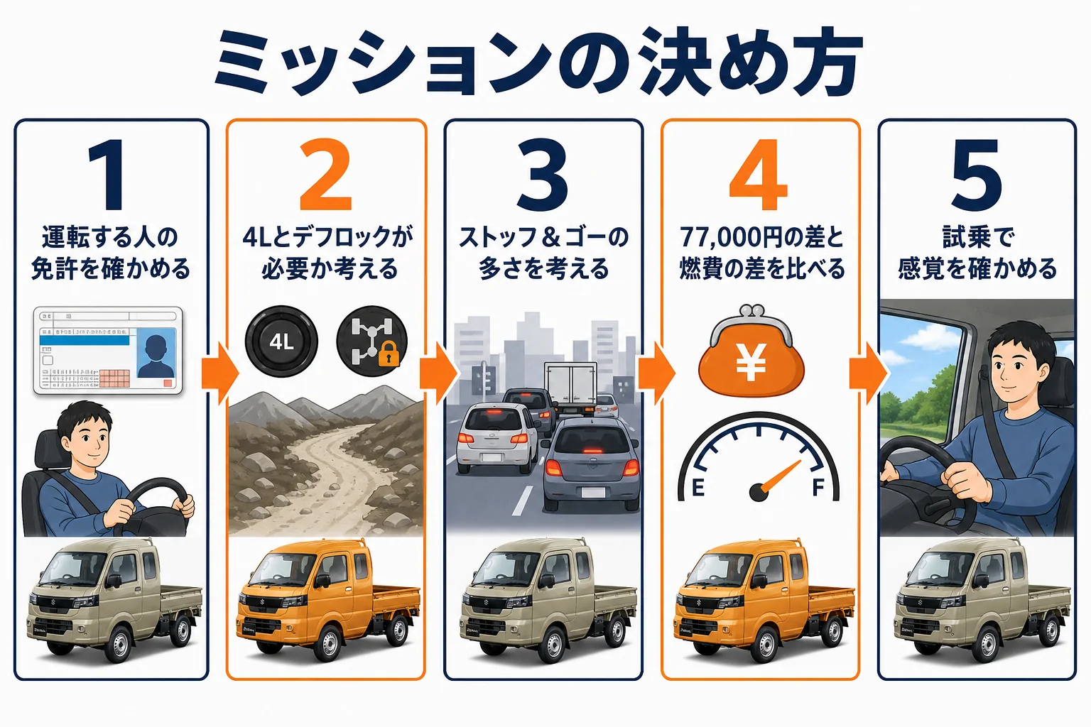 スーパーキャリイの5MTと4ATを選ぶ5つの手順を示した図解