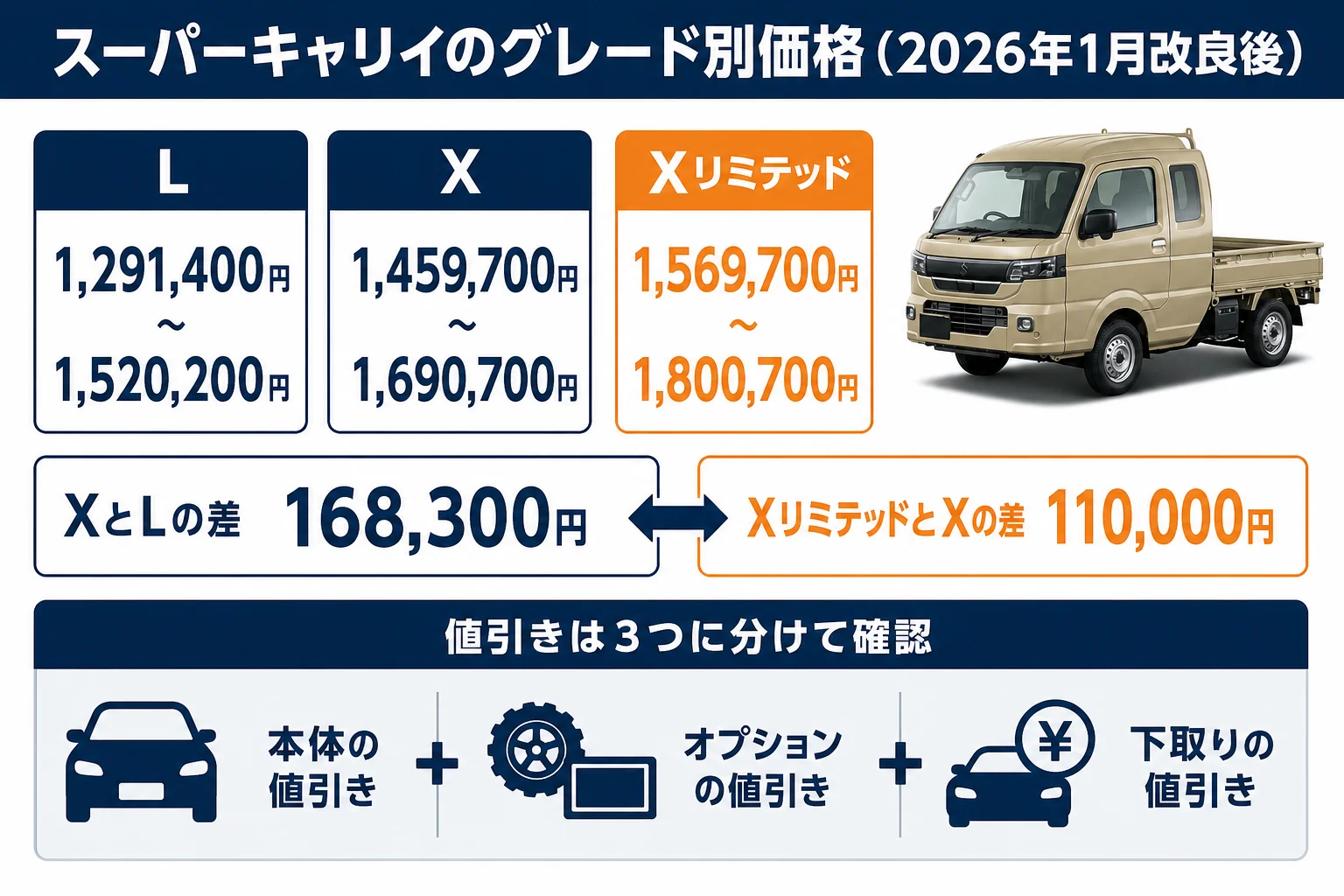 スーパーキャリイのグレード別価格と値引きの見方