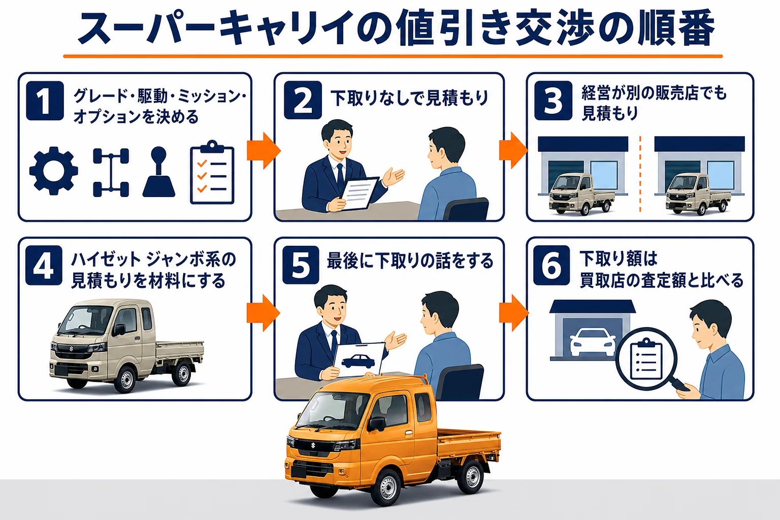 スーパーキャリイの値引き交渉を進める6つの順番