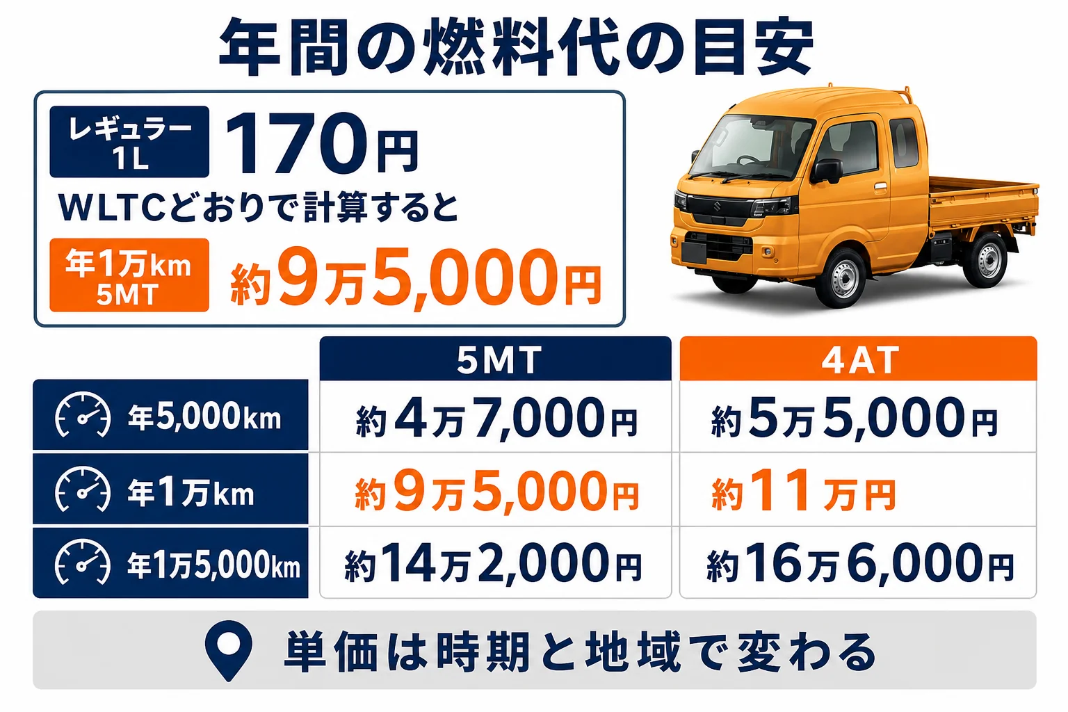 年間走行距離ごとの燃料代を5MTと4ATで比べた図解