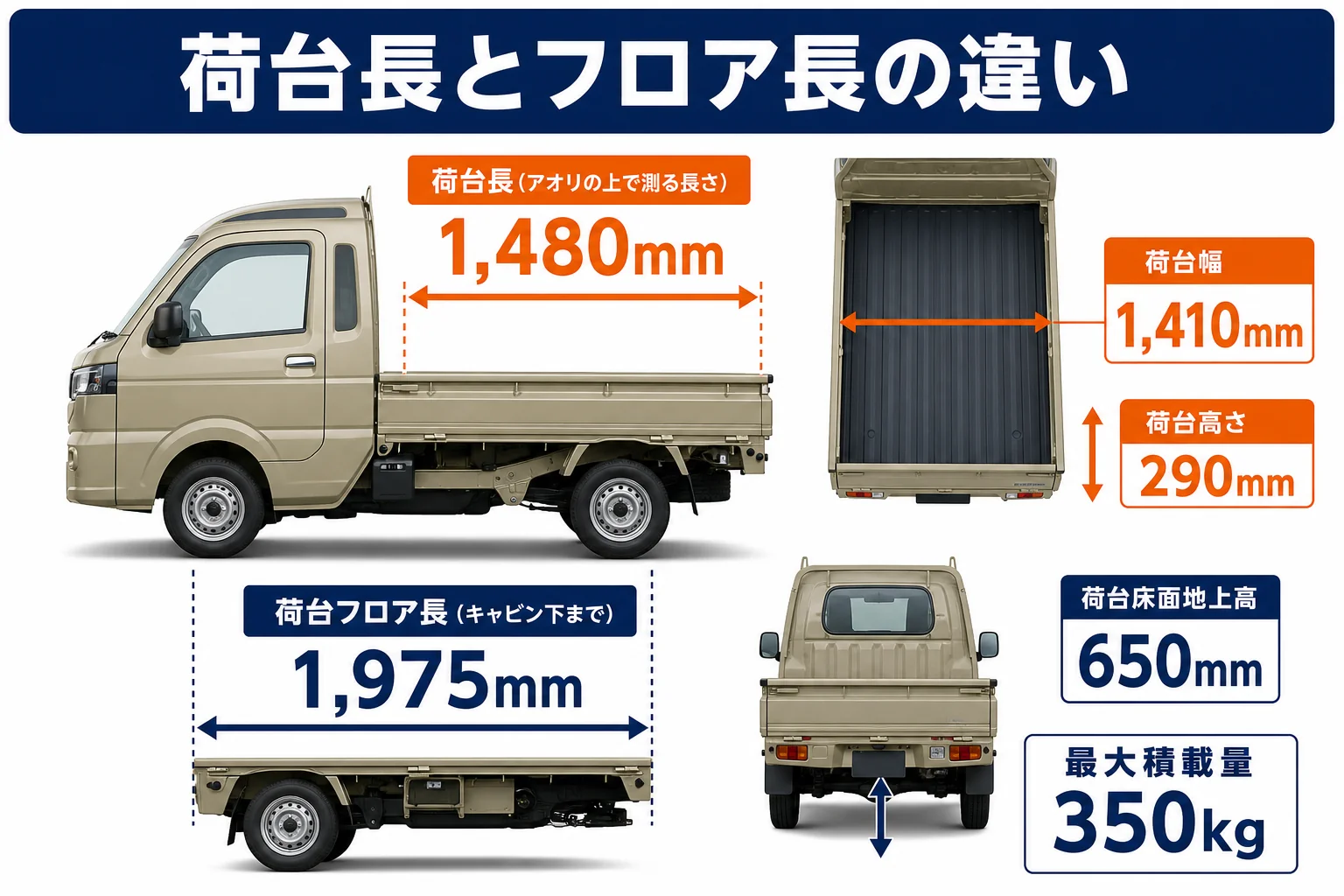 スーパーキャリイの荷台長とフロア長の違いを示した図解