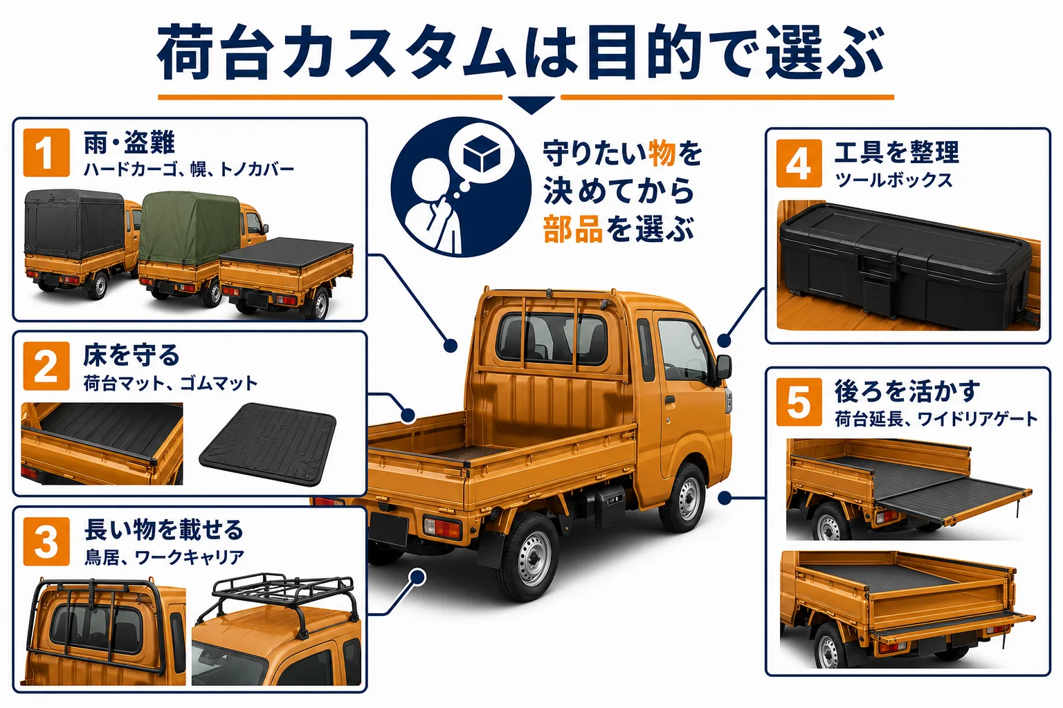 スーパーキャリイの荷台カスタムを目的ごとに分けた図解