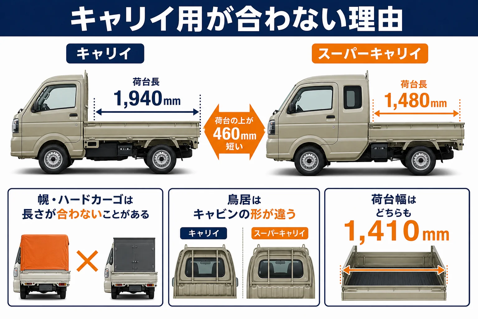 キャリイとスーパーキャリイの荷台長の違いを示した図解