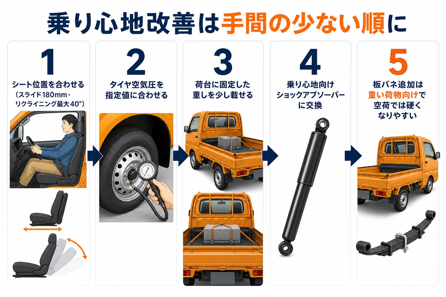 乗り心地の改善を手間とお金の少ない順に並べた図解