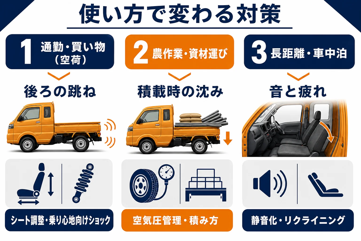 使い方ごとの乗り心地の不満と対策を並べた図解