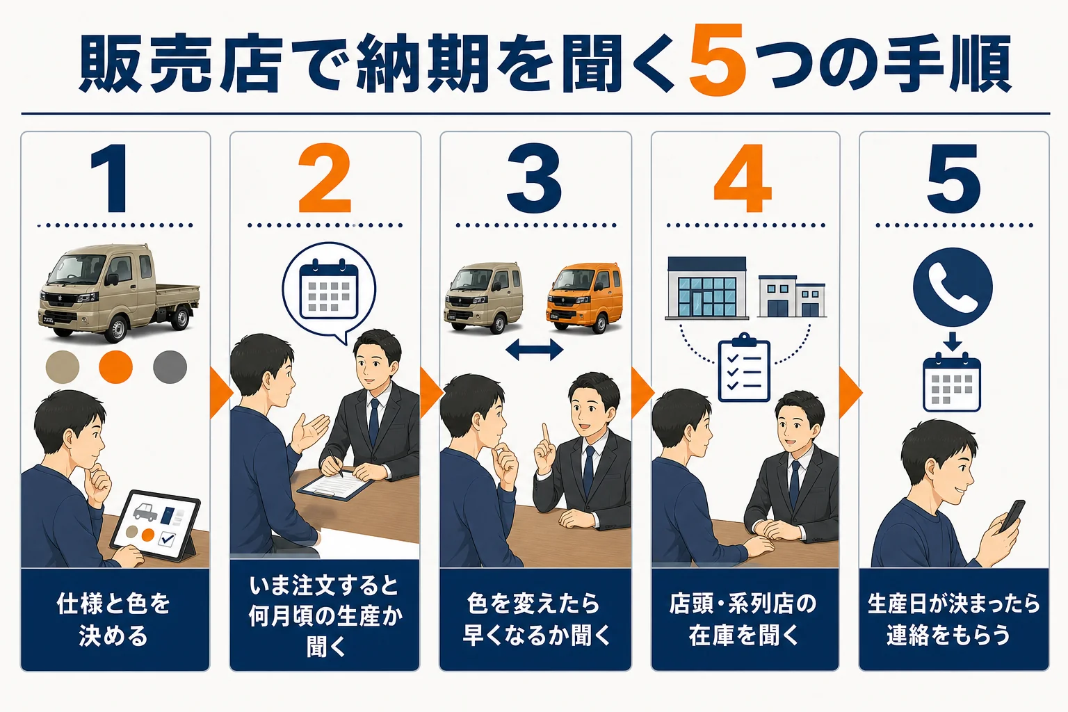販売店で納期を聞く時の手順