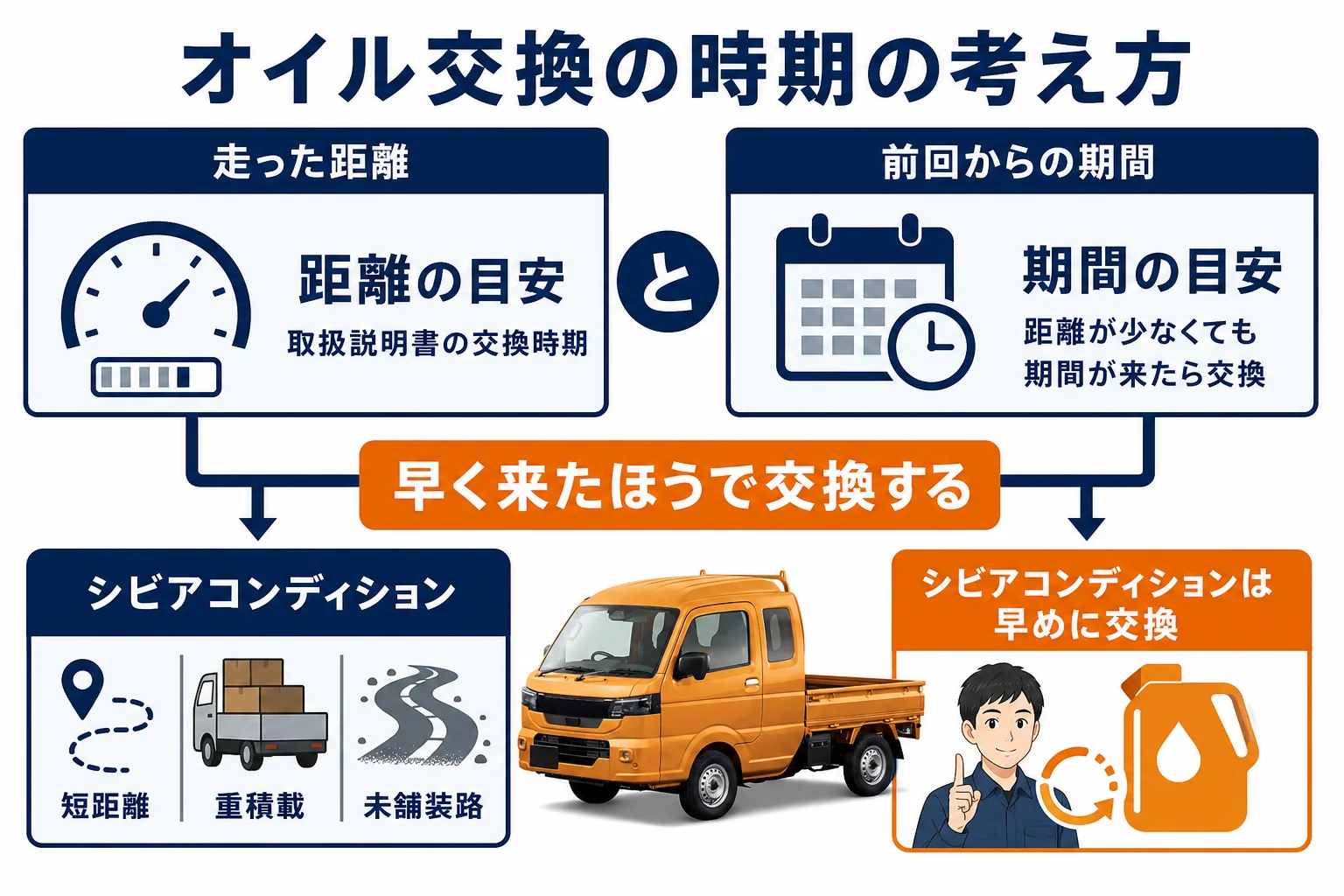 オイル交換の時期を距離と期間で考える図解