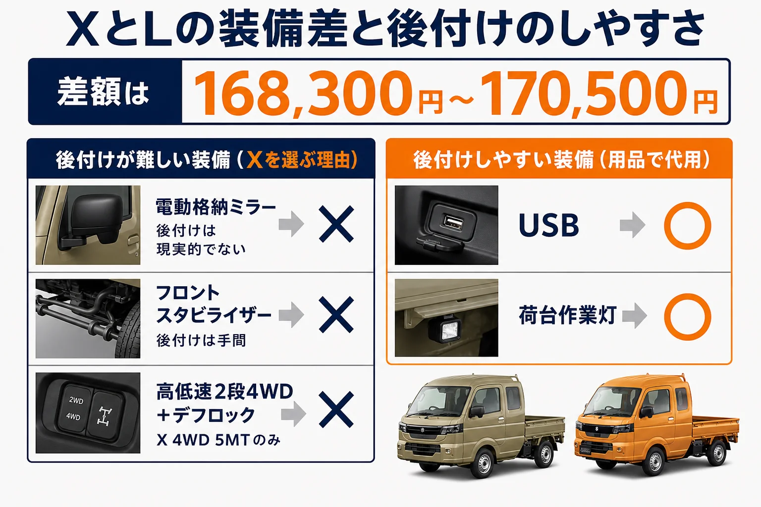 スーパーキャリイXとLの装備差を後付けのしやすさで分けた図解