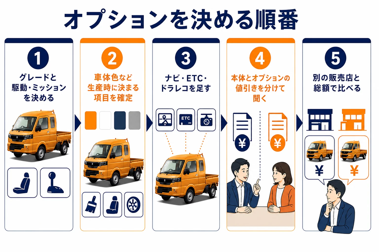 スーパーキャリイの見積りでオプションを決める5つの手順を示した図解
