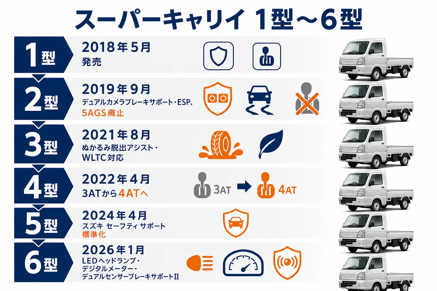 スーパーキャリイ1型から6型の年表を示した図解