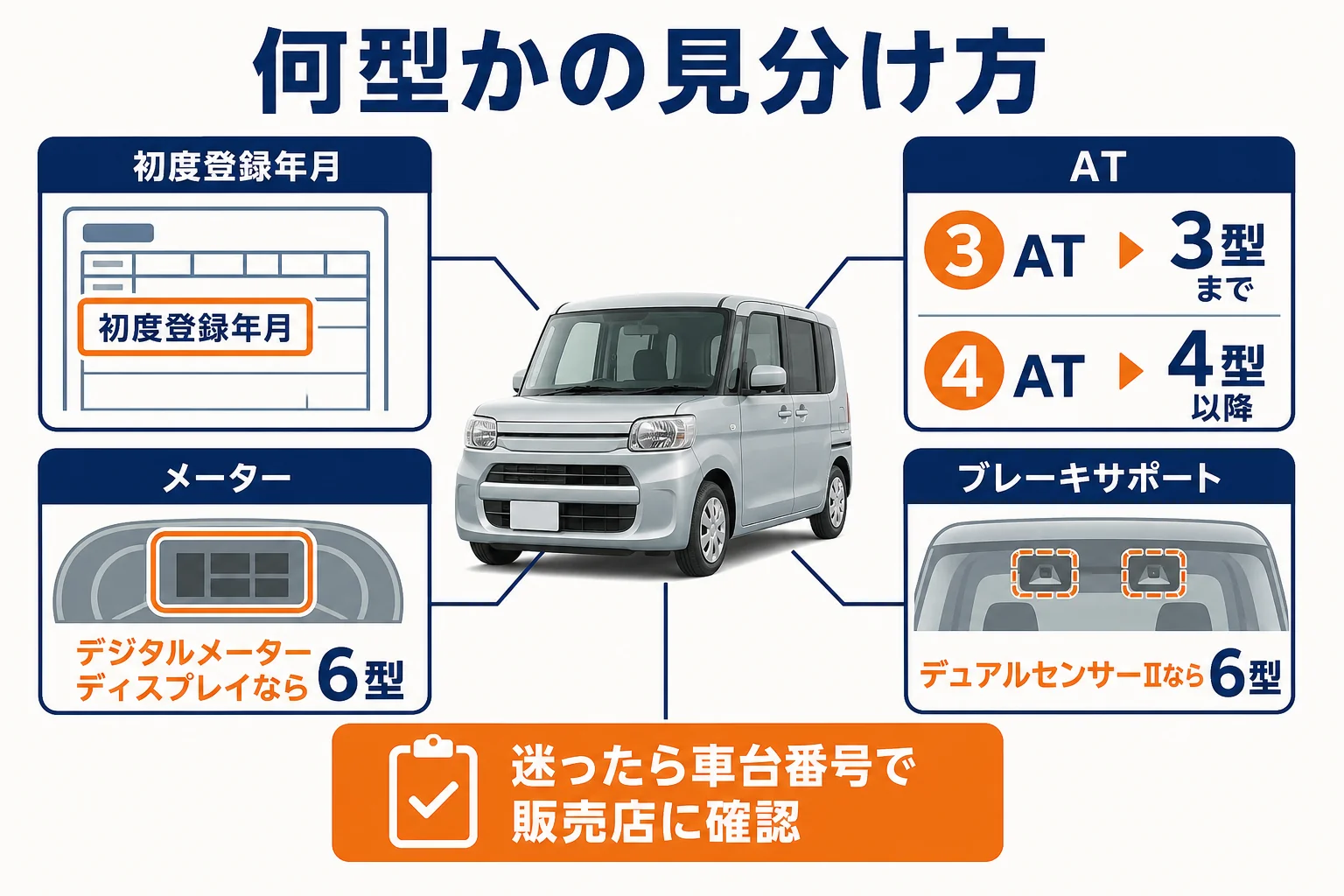 手元の車が何型かを見分けるポイントを示した図解