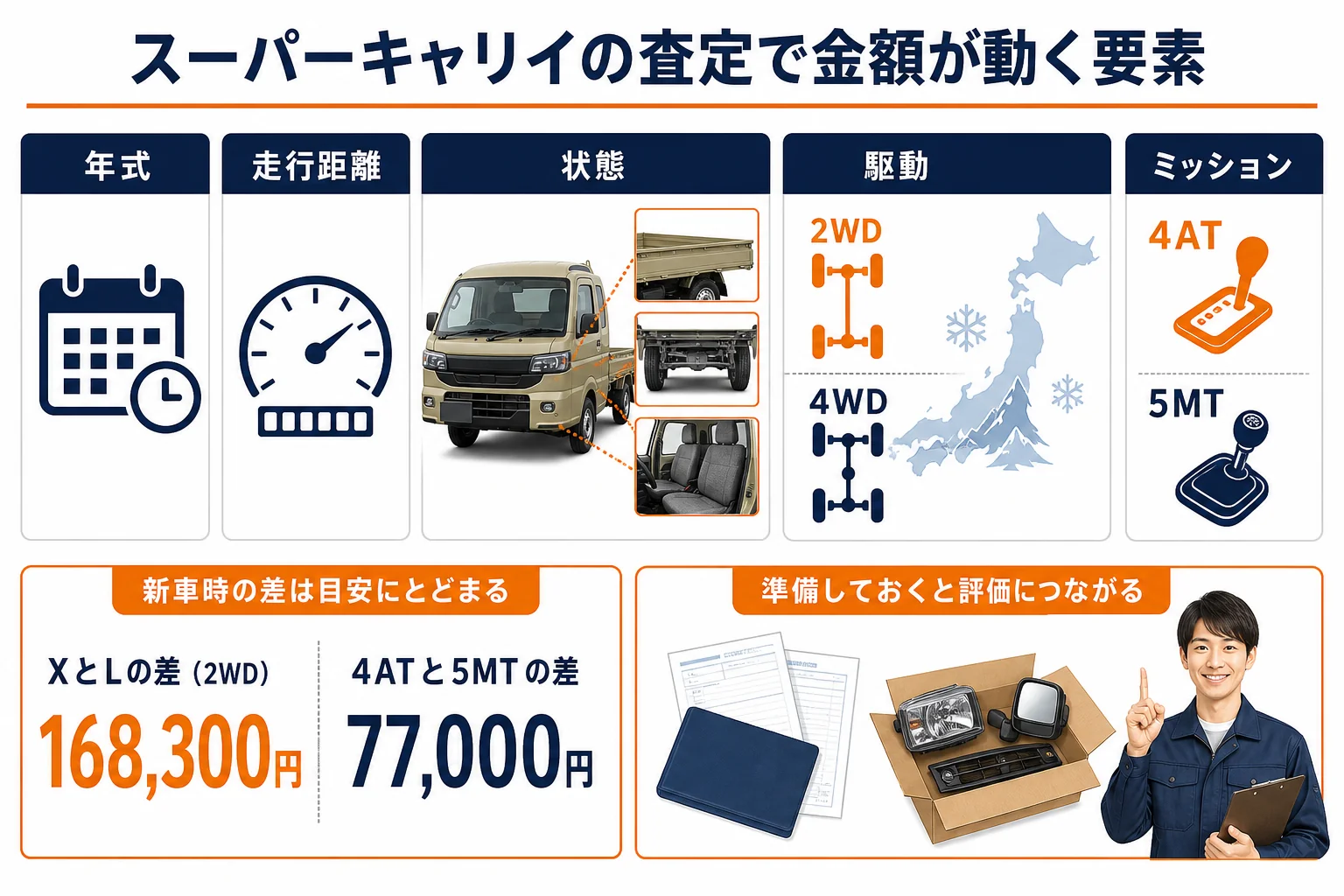 スーパーキャリイの査定で金額が動く要素