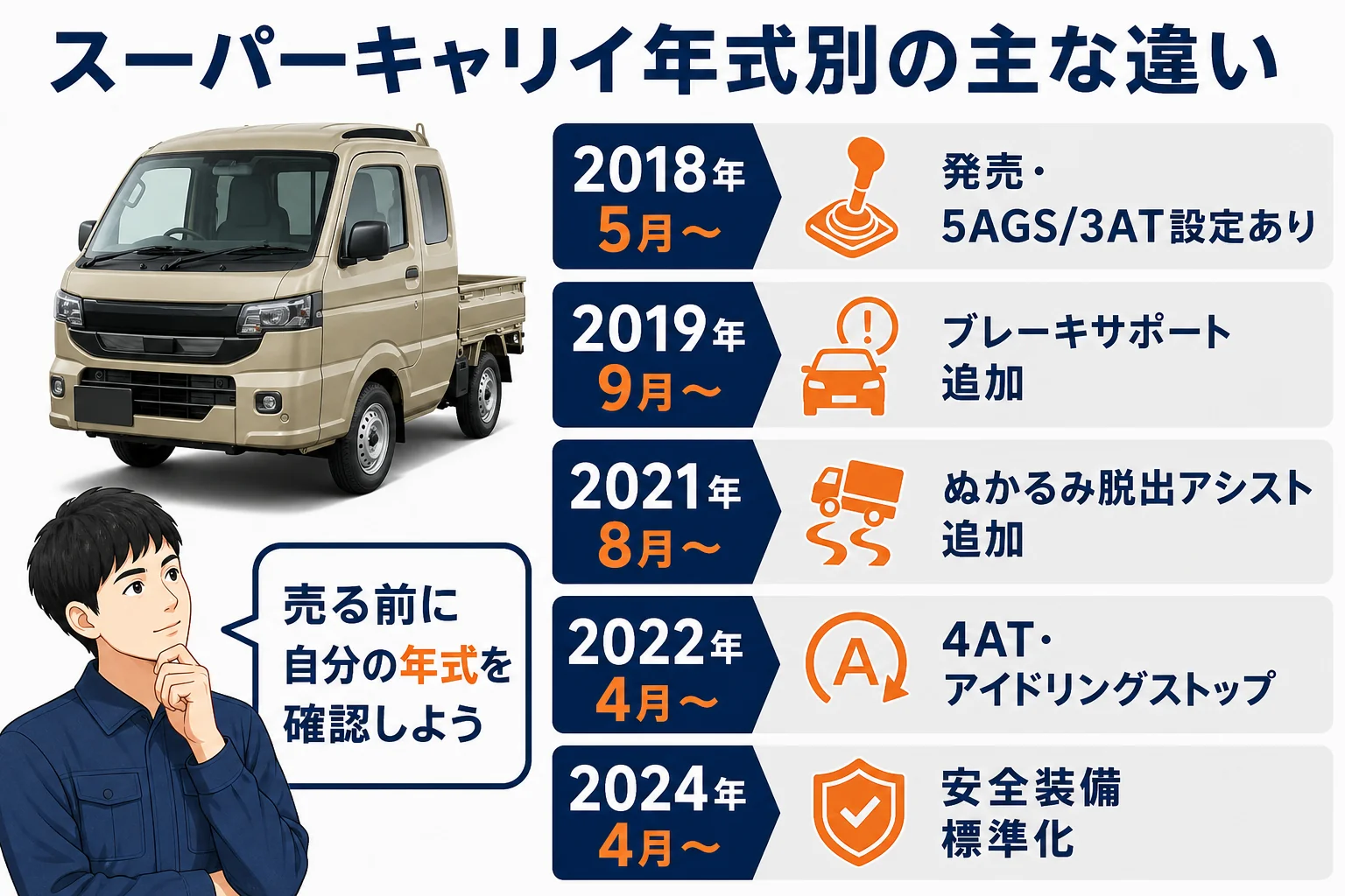 スーパーキャリイの年式ごとの主な装備や特徴の違いをまとめた図解