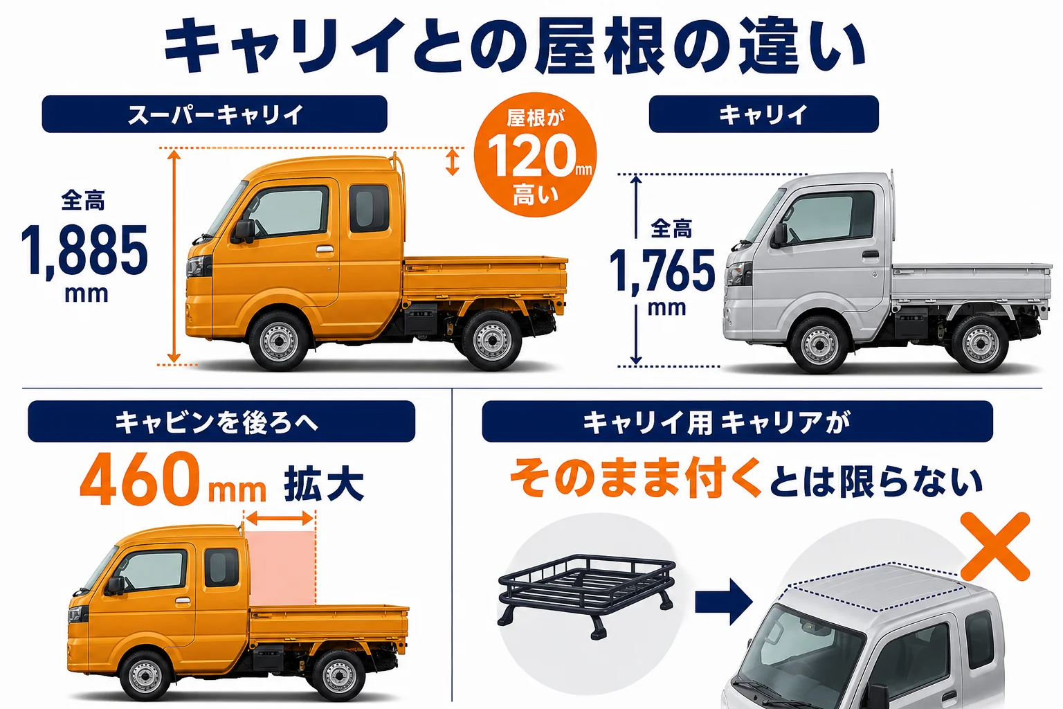 スーパーキャリイとキャリイの屋根の高さとキャビンの違いを比べた図解