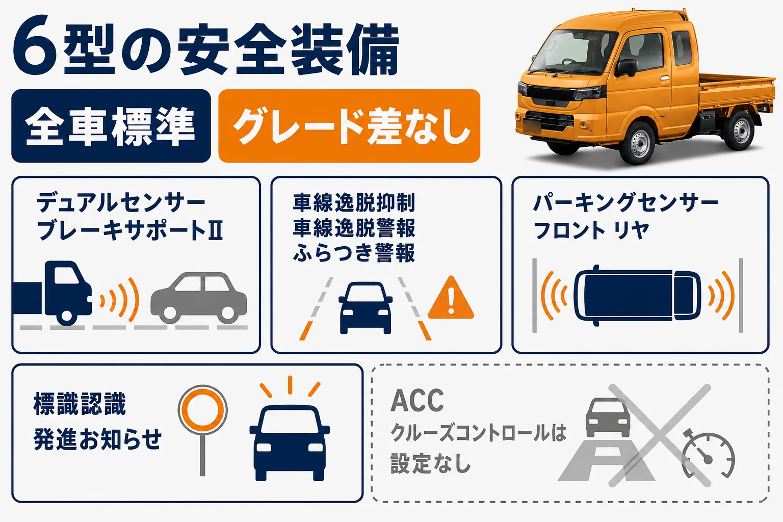 スーパーキャリイ6型の安全装備を分類してまとめた図解