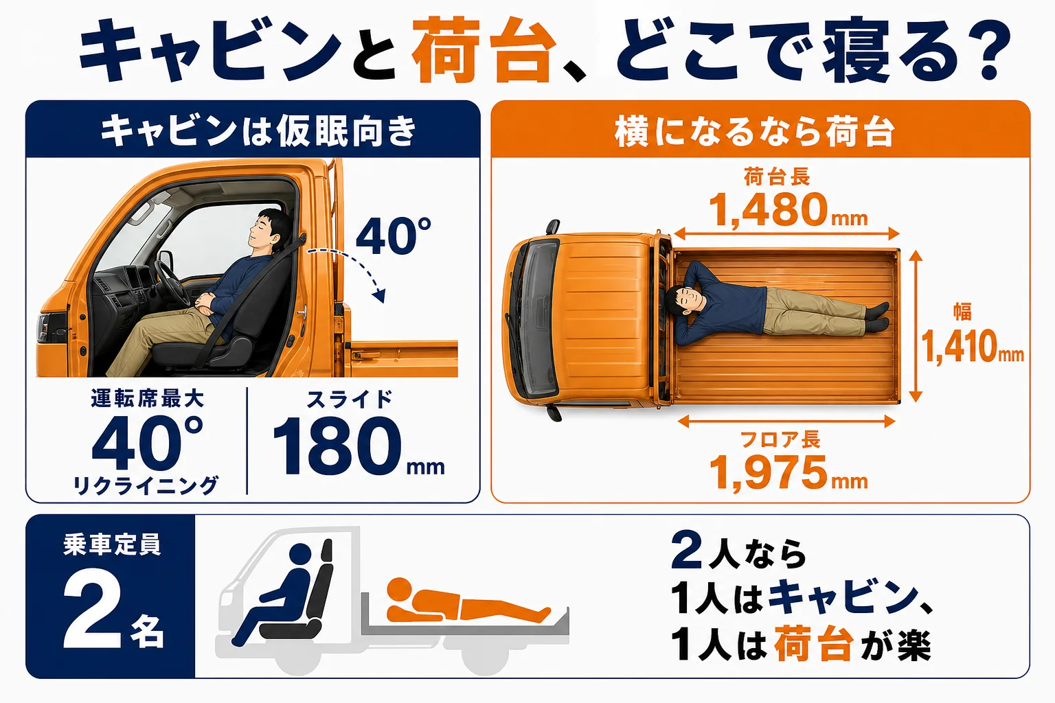 スーパーキャリイのキャビンと荷台で寝る形を比べた図解