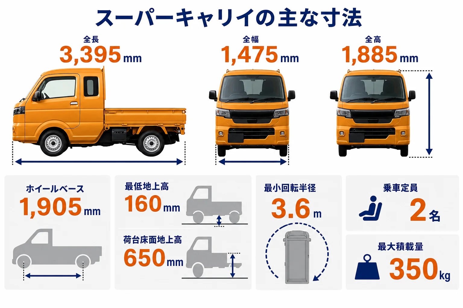 スーパーキャリイの全長・全幅・全高と主な寸法を示した図解