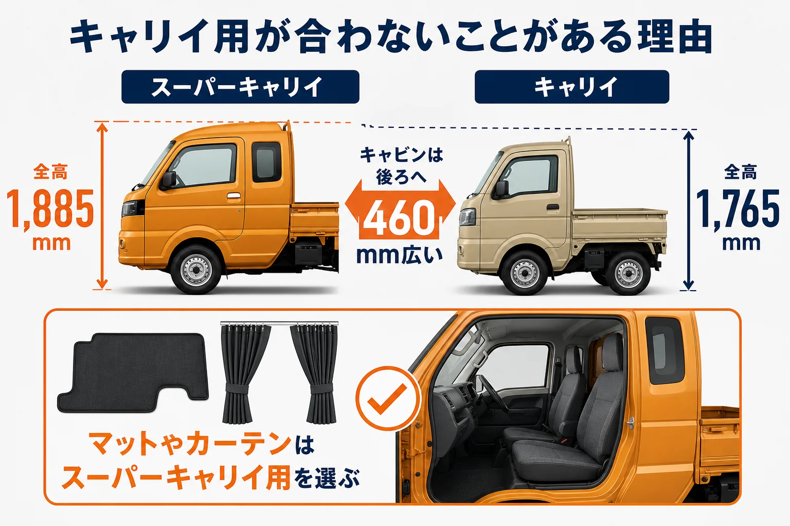 スーパーキャリイ用とキャリイ用のサンシェードやマットが合わない理由をまとめた図解