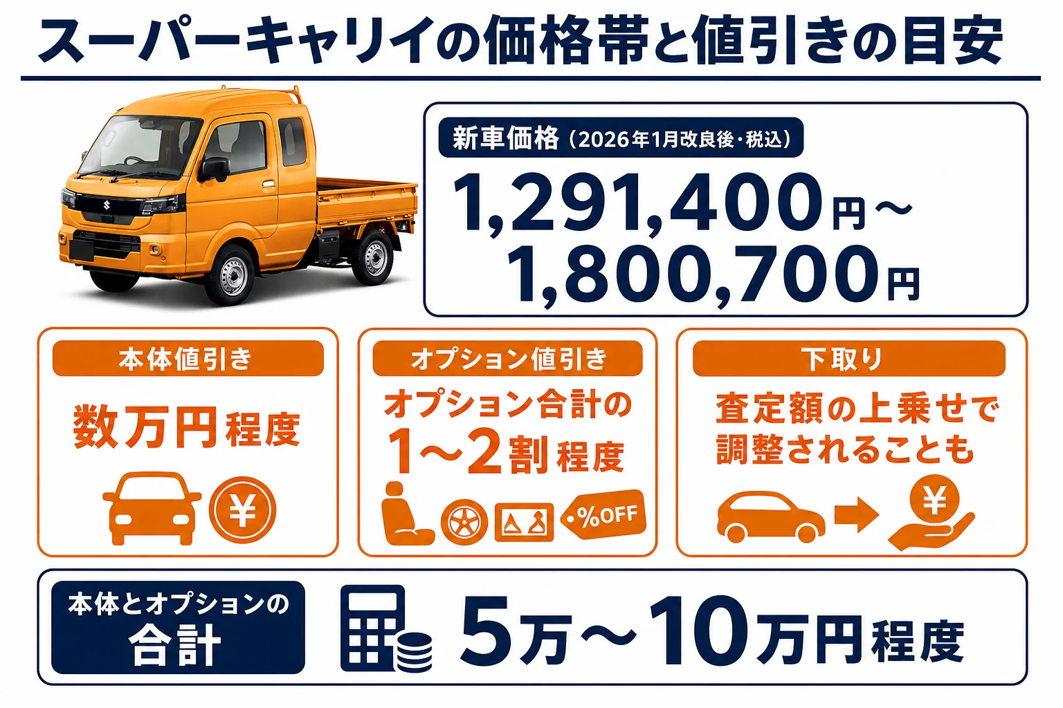 スーパーキャリイの価格帯と値引きの目安をまとめた図