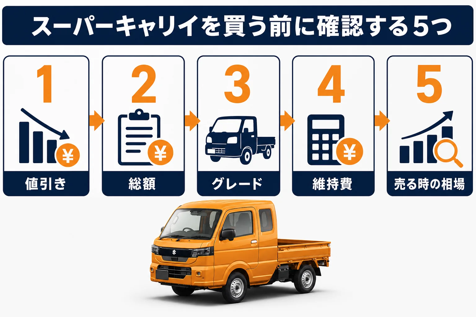 スーパーキャリイを買う前に確認したい5つのポイントの図