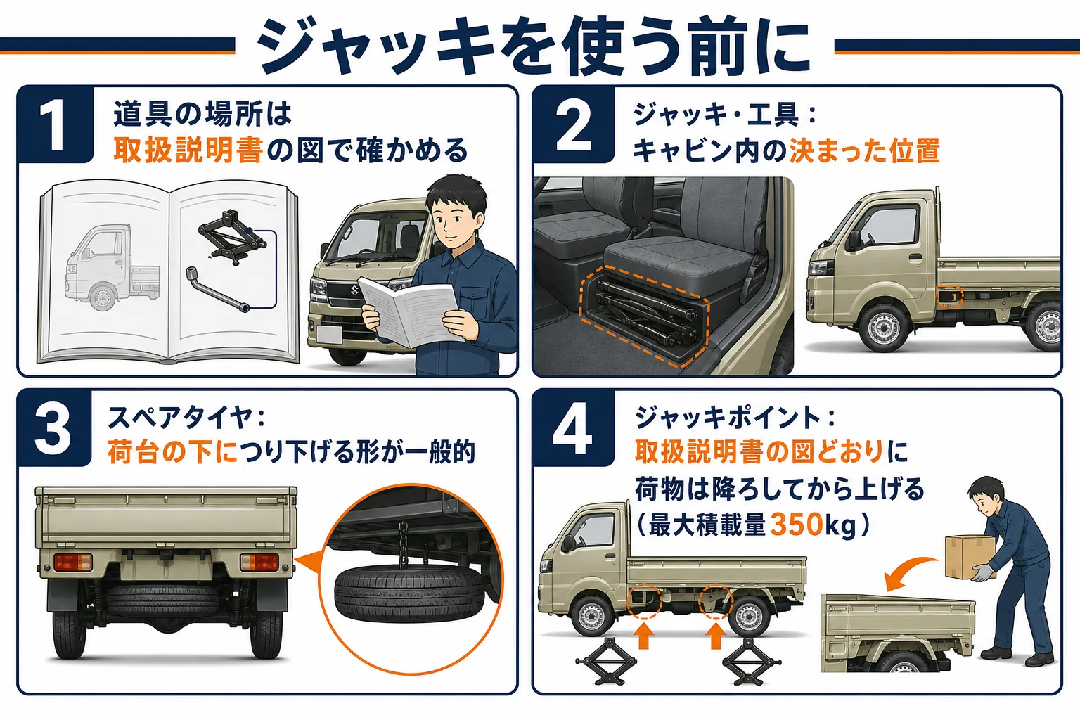 ジャッキと工具の場所、ジャッキポイントの探し方をまとめた図解