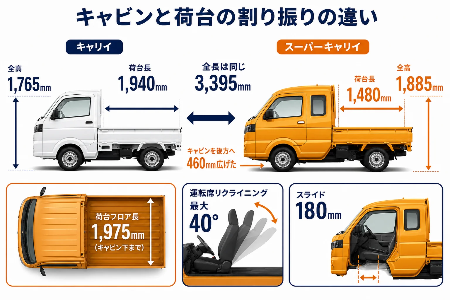 キャリイとスーパーキャリイのキャビンと荷台の違いを示した図解