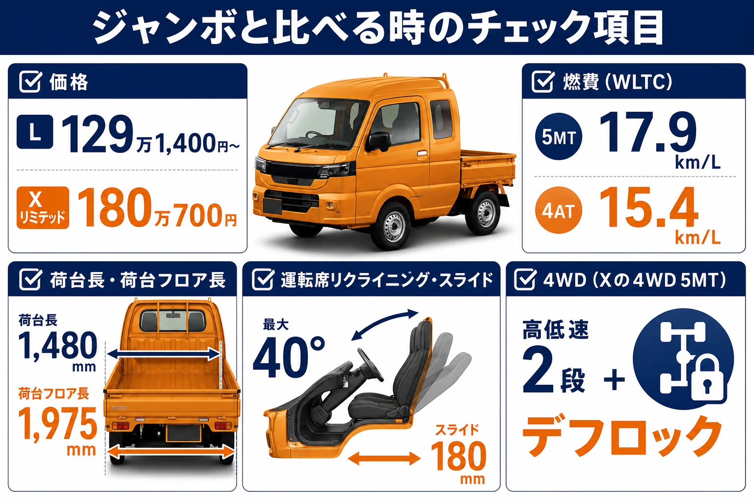スーパーキャリイとハイゼット ジャンボを比べる時のチェック項目をまとめた図解