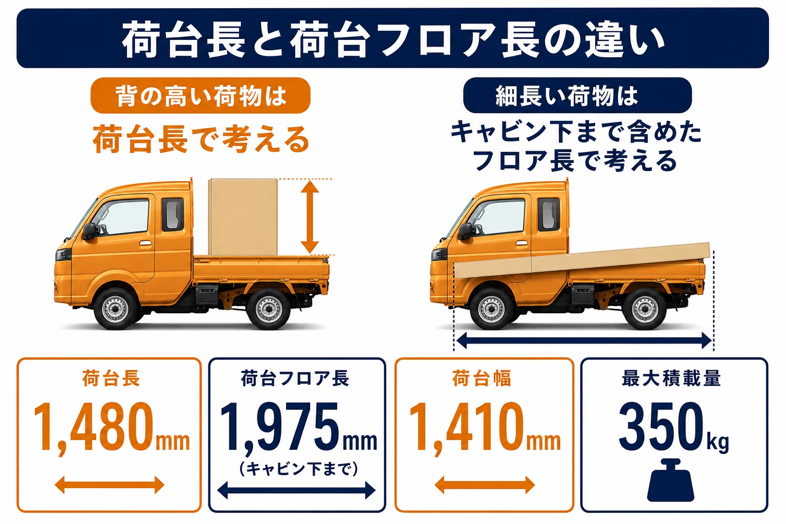 スーパーキャリイの荷台長と荷台フロア長の違いを示した図解