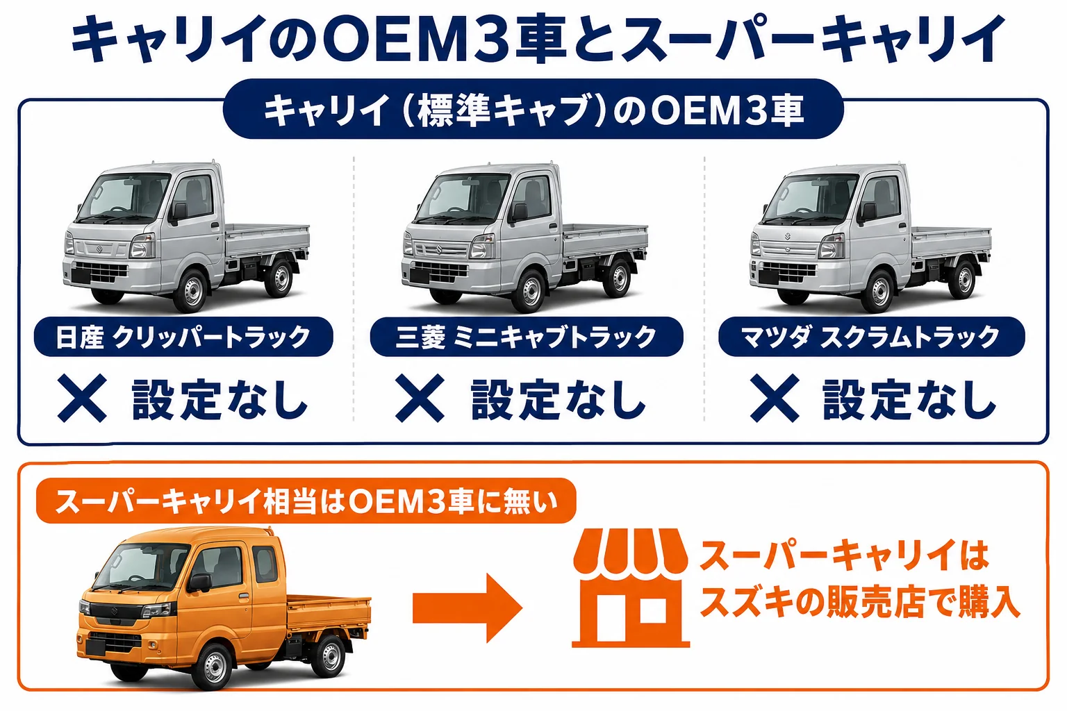 キャリイのOEM3車とスーパーキャリイの関係を示した図解