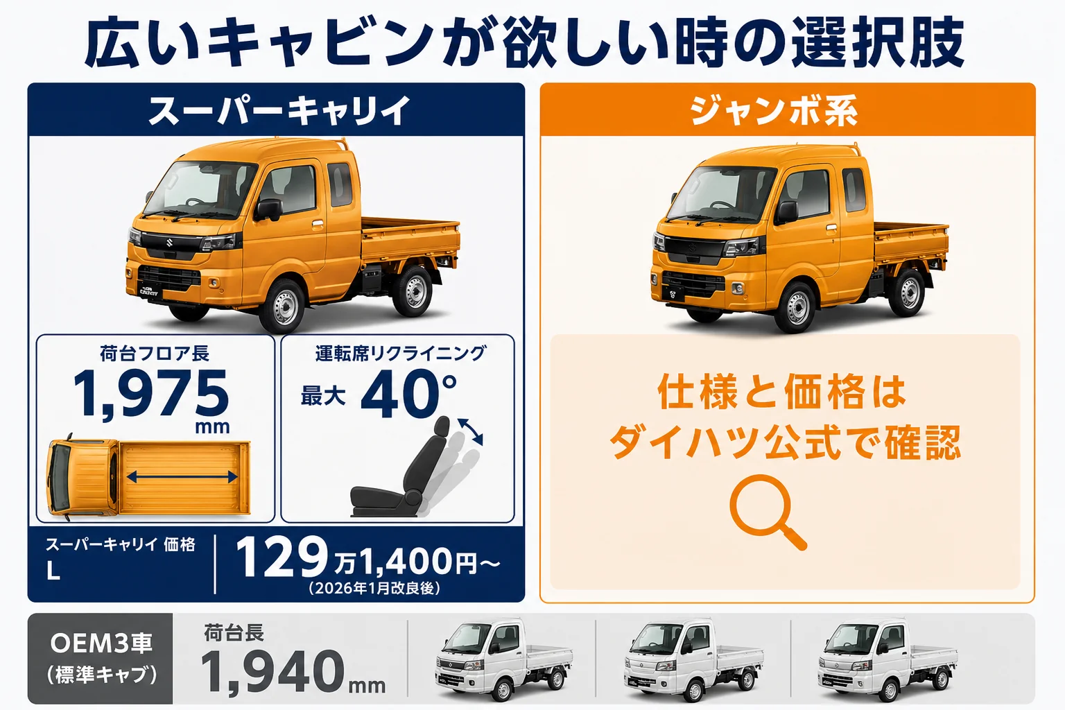 広いキャビンの軽トラを選ぶ時の選択肢をまとめた図解