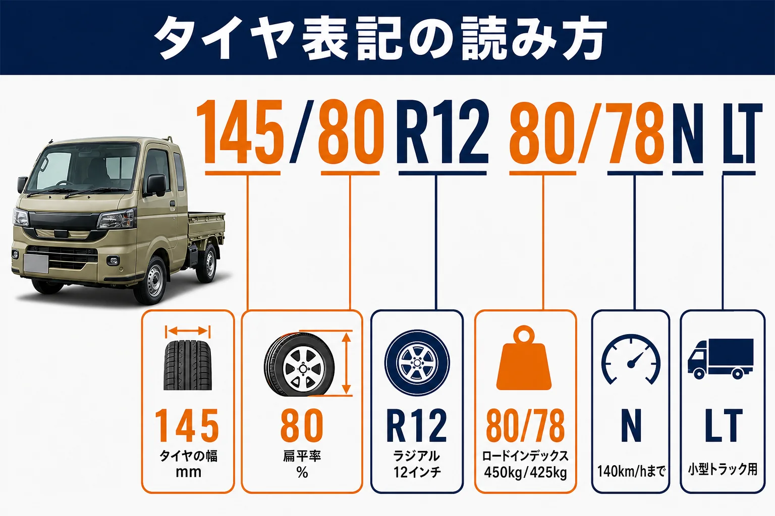 スーパーキャリイのタイヤ表記145/80R12 80/78N LTの読み方を示した図解
